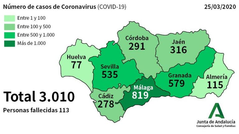 Coronavirus: Salud confirma 7 nuevos casos en Huelva, que suma ya 77 positivos
