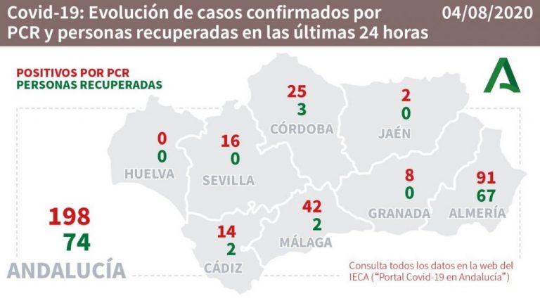 La Junta confirma un nuevo brote en la costa de Huelva con cinco casos