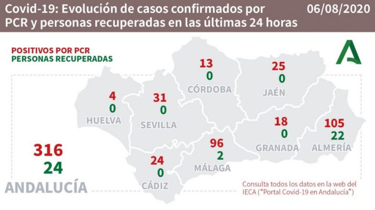 La Junta atribuye este jueves cuatro positivos a Huelva, Palos y Aljaraque