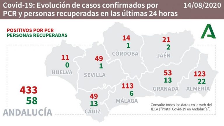 Salud atribuye a Punta, Almonte, Isla, Aljaraque y Moguer los 11 nuevos positivos de este viernes