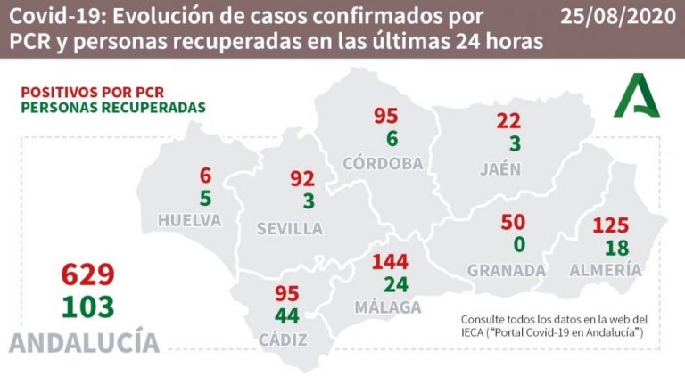 Salud notifica 6 nuevos contagios y 5 curados este martes en la provincia de Huelva