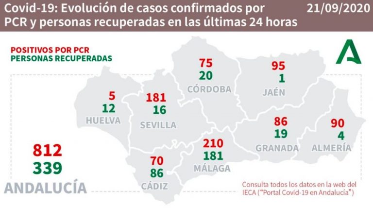 Huelva (20), Isla (6), Bollullos (6) y Lepe (5), pueblos más afectados por los 69 casos del fin de semana y el lunes