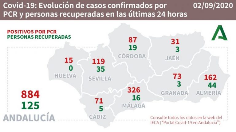 Huelva (4), Villalba (3) y Punta (3), concentran la mayoría de los 15 casos notificados este miércoles en la provincia onubense