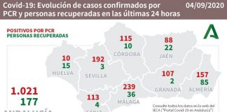 Isla Cristina (4) y Lepe (2) concentran parte de los 10 casos de este viernes en Huelva, que registra un fallecimiento