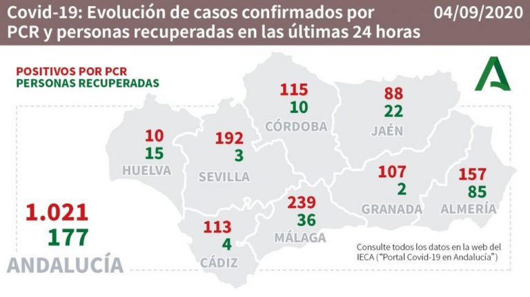 Isla Cristina (4) y Lepe (2) concentran parte de los 10 casos de este viernes en Huelva, que registra un fallecimiento