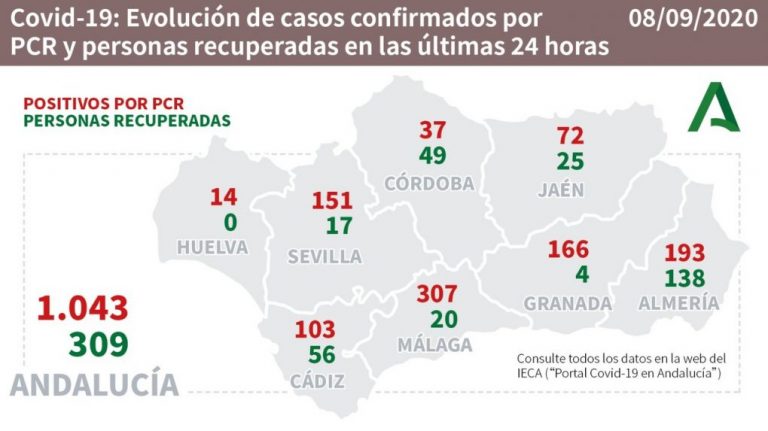 Villalba (5), Trigueros (2), Gibraleón, Aljaraque, Isla, La Palma y Huelva, pueblos afectados por los 14 casos de este martes