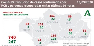 Un fallecido, 62 nuevos casos y 8 curados, balance del fin de semana en la provincia de Huelva