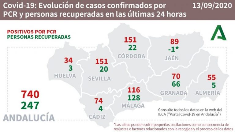 Un fallecido, 62 nuevos casos y 8 curados, balance del fin de semana en la provincia de Huelva