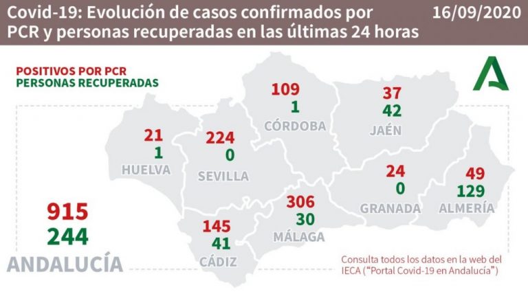 Huelva (8), Aljaraque (2) y Palos (2), pueblos más afectados por los 21 nuevos contagios de este miércoles