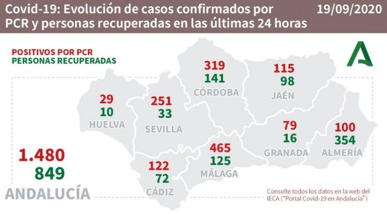 La provincia de Huelva registra este sábado 2 fallecidos y 29 contagios por coronavirus