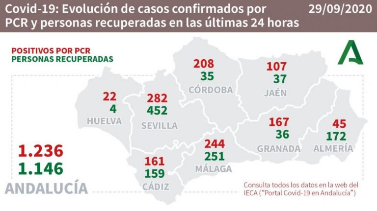 Bollullos (5), Huelva (4) y La Palma (4), municipios más afectados por los 22 positivos de este martes