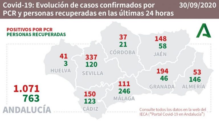 La Palma (10), Lepe (7), Huelva (4) y Gibraleón (4), municipios más afectados por los 41 positivos de este miércoles