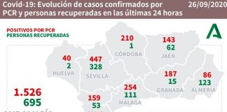 La provincia de Huelva registra este sábado 40 nuevos casos de coronavirus