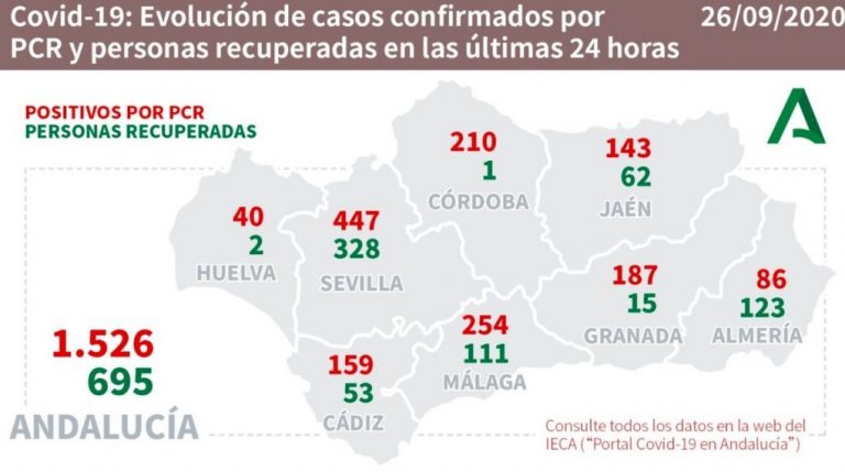 La provincia de Huelva registra este sábado 40 nuevos casos de coronavirus