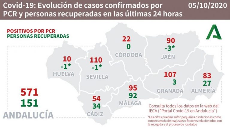 Huelva (28), San Juan (26), Bollullos (14) y Lepe (11), municipios más afectados de los últimos días