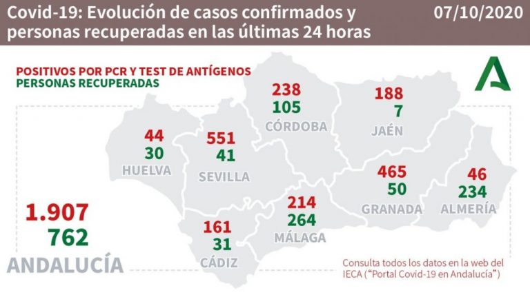 Huelva (9) y Lepe (9), municipio más afectados por los 44 casos de este miércoles en la provincia