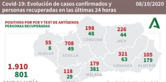 Huelva (21) y Castillejos (4), municipios más afectados por los 55 casos de este miércoles en la provincia
