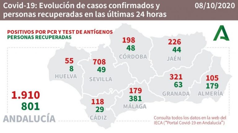 Huelva (21) y Castillejos (4), municipios más afectados por los 55 casos de este miércoles en la provincia