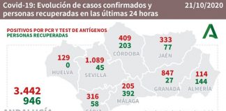 La provincia de Huelva registra este miércoles 129 nuevos casos de coronavirus