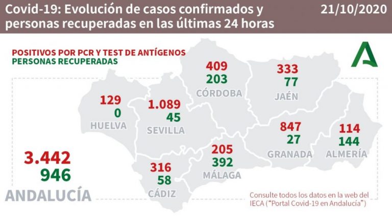 La provincia de Huelva registra este miércoles 129 nuevos casos de coronavirus