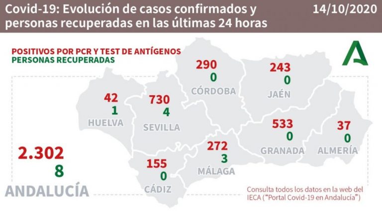 Huelva (34), El Granado (7) y Lepe (6), municipios más afectados por los 84 casos de las últimas 48 horas en la provincia