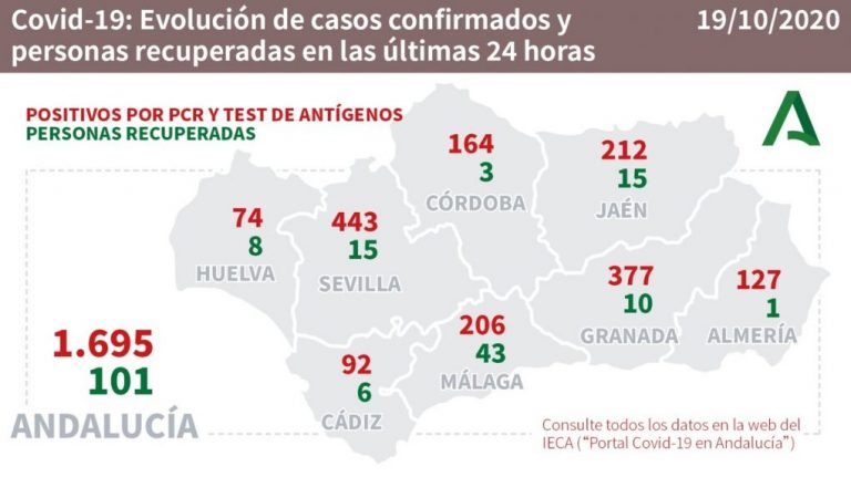 Huelva (45), Lepe (17) y Cortegana (17), municipios con más casos del fin de semana y el lunes