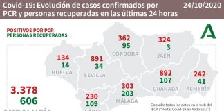 La provincia de Huelva suma este sábado 134 nuevos positivos