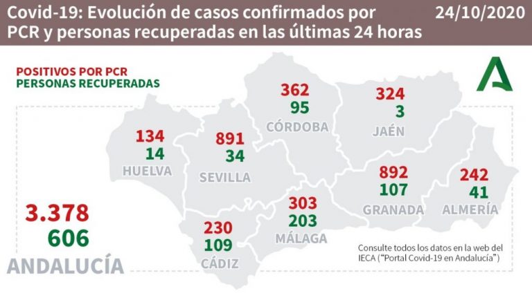 La provincia de Huelva suma este sábado 134 nuevos positivos