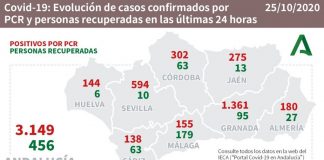 La provincia de Huelva suma este domingo 144 nuevos positivos