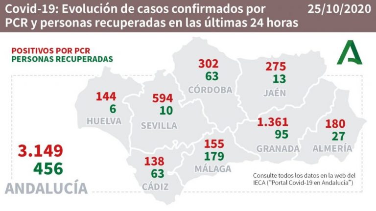 La provincia de Huelva suma este domingo 144 nuevos positivos