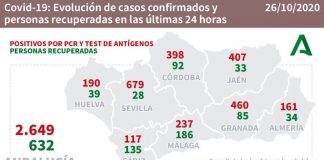 Huelva (131), Almonte (32), Valverde (27) y Lepe (26), municipios más afectados por los 468 casos de los últimos tres días