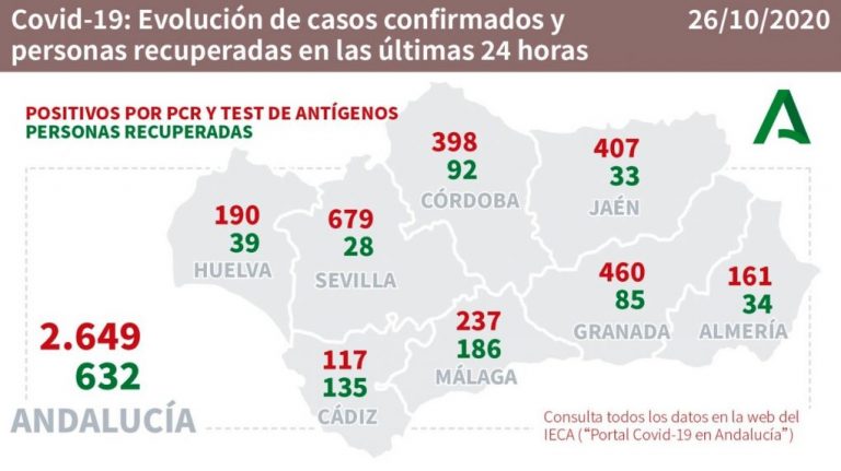 Huelva (131), Almonte (32), Valverde (27) y Lepe (26), municipios más afectados por los 468 casos de los últimos tres días