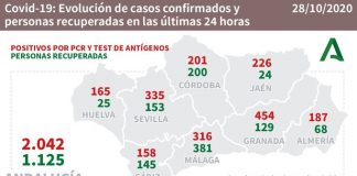 Huelva (40), Almonte (15) y La Palma (9), municipios más afectados por los 165 casos de este miércoles