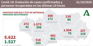 La provincia de Huelva registra este sábado 272 nuevos casos de coronavirus