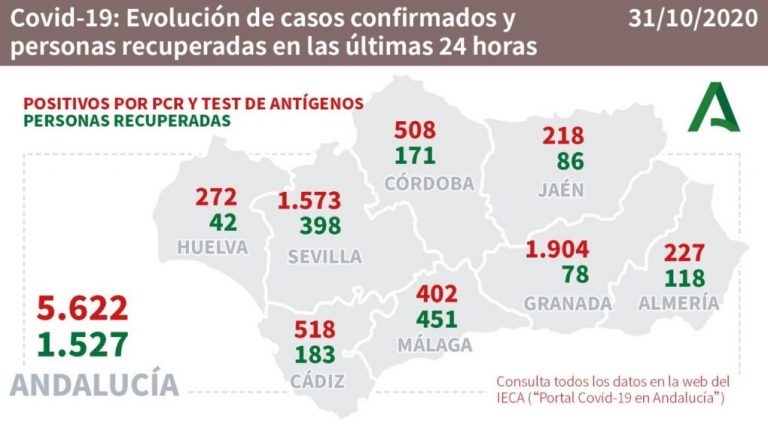 La provincia de Huelva registra este sábado 272 nuevos casos de coronavirus