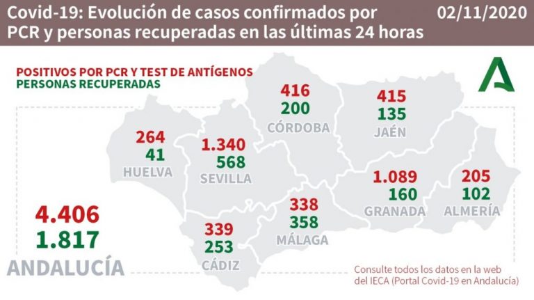 La provincia de Huelva registra este lunes 264 nuevos casos de coronavirus