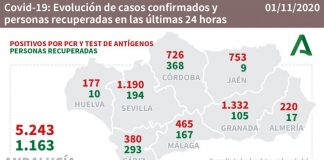 La provincia de Huelva registra este domingo 177 nuevos casos de coronavirus