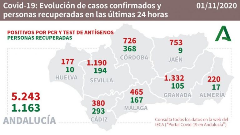La provincia de Huelva registra este domingo 177 nuevos casos de coronavirus