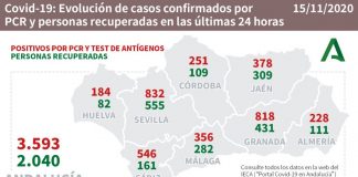 Huelva suma este domingo 184 nuevos casos de coronavirus