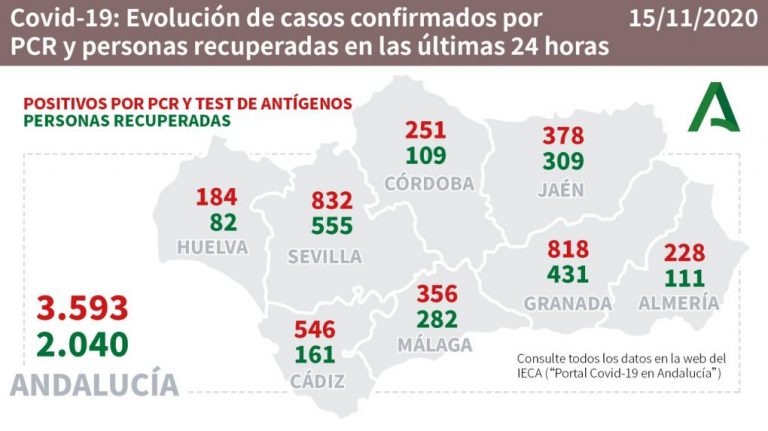 Huelva suma este domingo 184 nuevos casos de coronavirus