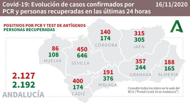 Huelva (164), Lepe (50) y Cartaya (39), pueblos más afectados por los 567 positivos del fin de semana