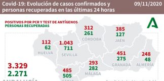 Huelva (168), Lepe (60) y Cartaya (28), pueblos más afectados por los 609 positivos del fin de semana