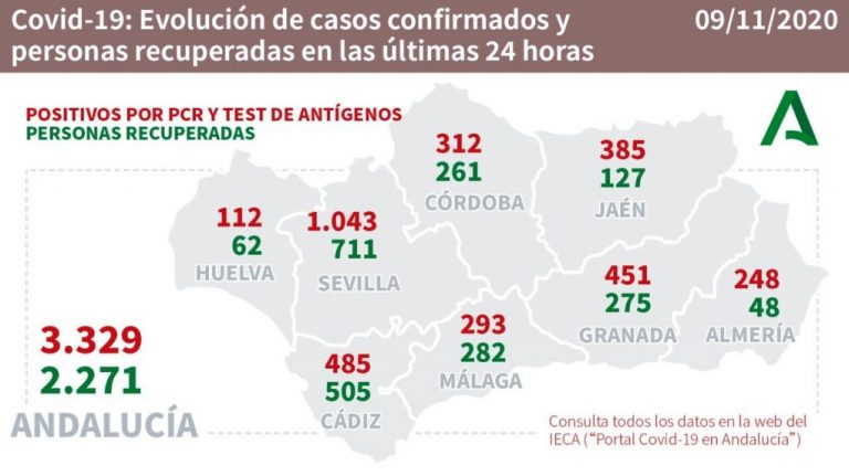 Huelva (168), Lepe (60) y Cartaya (28), pueblos más afectados por los 609 positivos del fin de semana