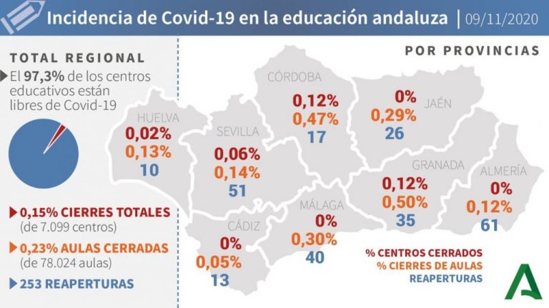 Huelva (63), Lepe (14), Aracena (12) y Cartaya (9), pueblos más afectados por los 101 casos de este martes