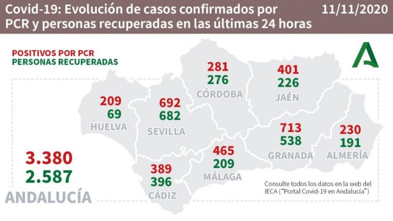 Huelva (74), Aljaraque (18), Gibraleón (14) y La Palma (14), pueblos más afectados por los 209 casos de este miércoles