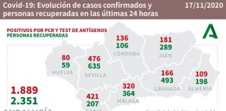 Huelva (22), Moguer (10) y Lepe (7), pueblos más afectados por los 80 nuevos casos de este martes