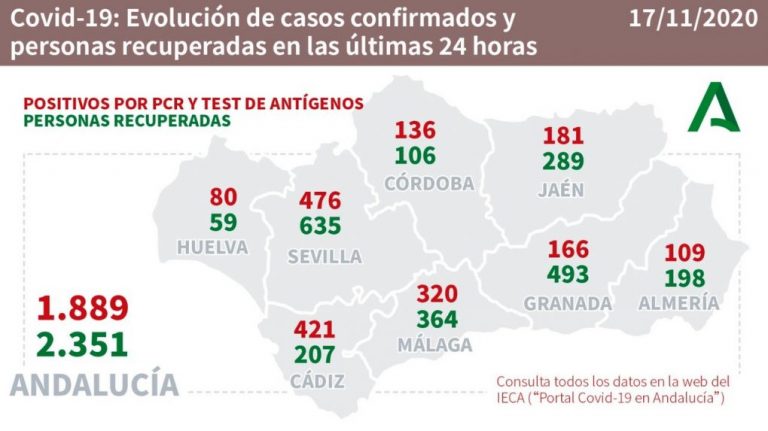 Huelva (22), Moguer (10) y Lepe (7), pueblos más afectados por los 80 nuevos casos de este martes