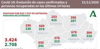Huelva suma este sábado 196 nuevos contagios de Covid-19