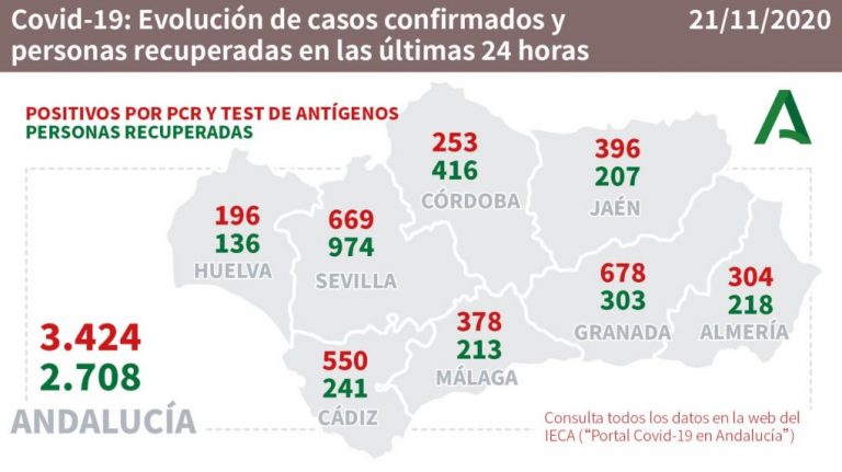 Huelva suma este sábado 196 nuevos contagios de Covid-19