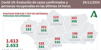 Huelva registra este domingo 103 nuevos casos de coronavirus